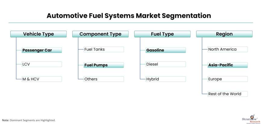 Automotive-Fuel-Systems-Market-Segmentation
